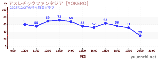 3日前の待ち時間グラフ（アスレチックファンタジア［YOKERO］)