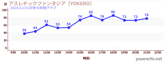 今日のこれまでの待ち時間グラフ（アスレチックファンタジア［YOKERO］)