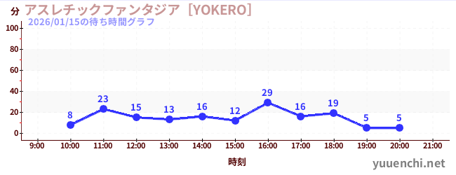 7日前の待ち時間グラフ（アスレチックファンタジア［YOKERO］)