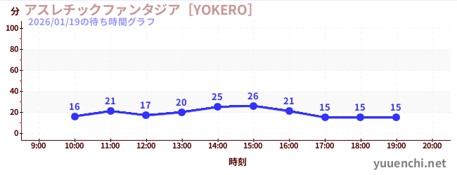 3日前の待ち時間グラフ（アスレチックファンタジア［YOKERO］)