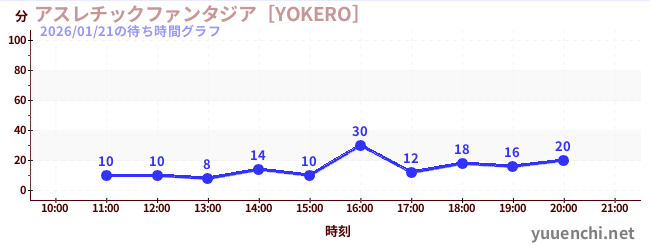 1日前の待ち時間グラフ（アスレチックファンタジア［YOKERO］)