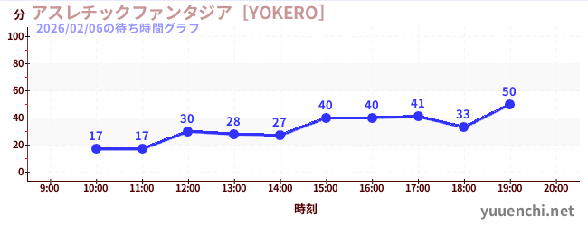 7日前の待ち時間グラフ（アスレチックファンタジア［YOKERO］)