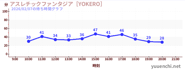 6日前の待ち時間グラフ（アスレチックファンタジア［YOKERO］)