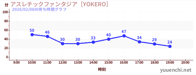 5日前の待ち時間グラフ（アスレチックファンタジア［YOKERO］)