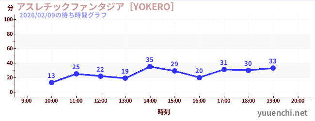 4日前の待ち時間グラフ（アスレチックファンタジア［YOKERO］)