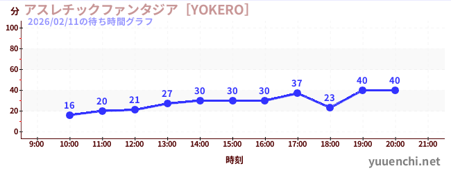 2日前の待ち時間グラフ（アスレチックファンタジア［YOKERO］)