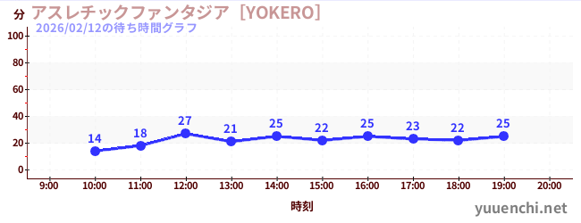 1日前の待ち時間グラフ（アスレチックファンタジア［YOKERO］)