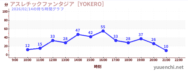 今日のこれまでの待ち時間グラフ（アスレチックファンタジア［YOKERO］)