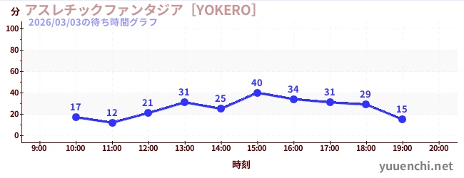 7日前の待ち時間グラフ（アスレチックファンタジア［YOKERO］)