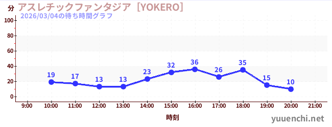 6日前の待ち時間グラフ（アスレチックファンタジア［YOKERO］)