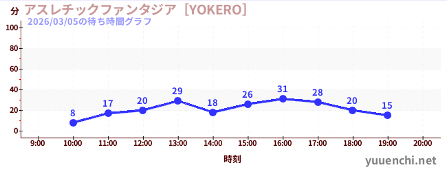 5日前の待ち時間グラフ（アスレチックファンタジア［YOKERO］)