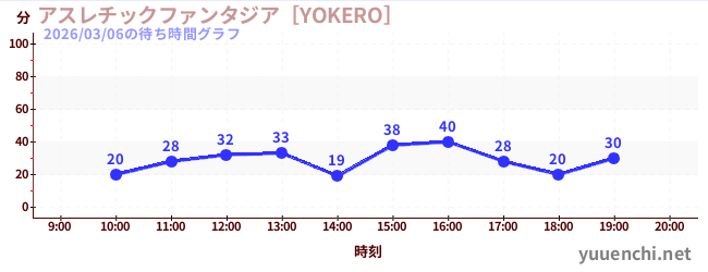 4日前の待ち時間グラフ（アスレチックファンタジア［YOKERO］)