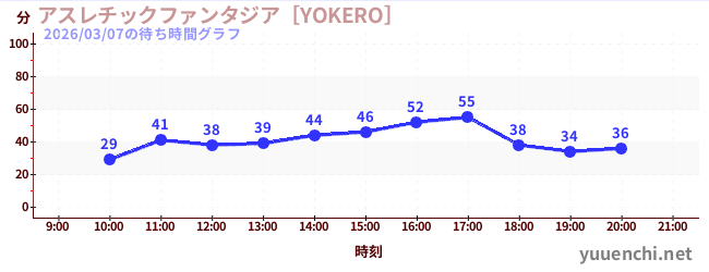 3日前の待ち時間グラフ（アスレチックファンタジア［YOKERO］)