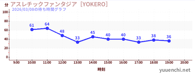2日前の待ち時間グラフ（アスレチックファンタジア［YOKERO］)
