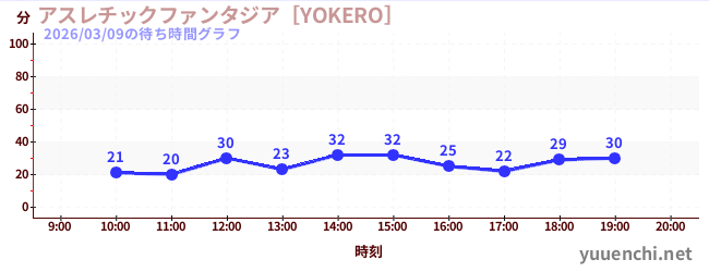 1日前の待ち時間グラフ（アスレチックファンタジア［YOKERO］)