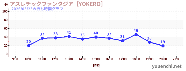 7日前の待ち時間グラフ（アスレチックファンタジア［YOKERO］)