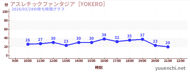 6日前の待ち時間グラフ（アスレチックファンタジア［YOKERO］)