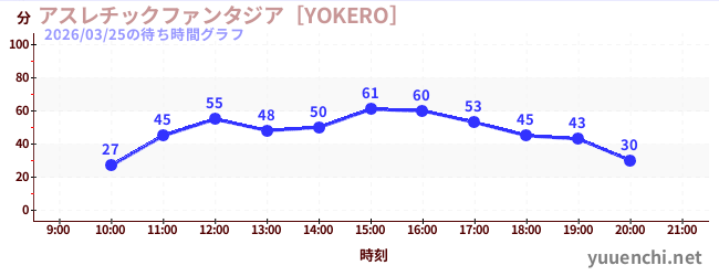 5日前の待ち時間グラフ（アスレチックファンタジア［YOKERO］)
