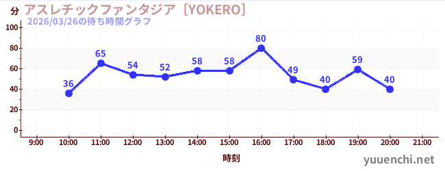 4日前の待ち時間グラフ（アスレチックファンタジア［YOKERO］)