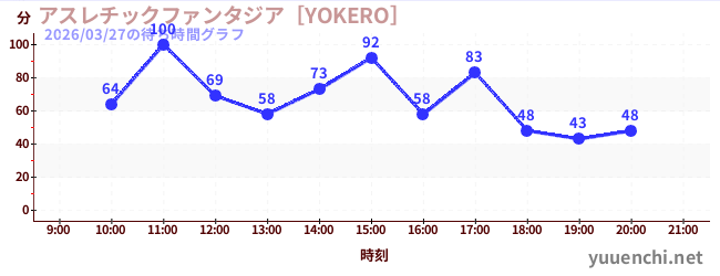 3日前の待ち時間グラフ（アスレチックファンタジア［YOKERO］)