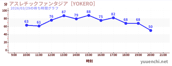 1日前の待ち時間グラフ（アスレチックファンタジア［YOKERO］)