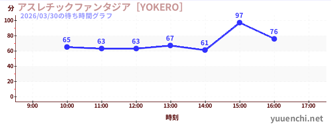 今日のこれまでの待ち時間グラフ（アスレチックファンタジア［YOKERO］)