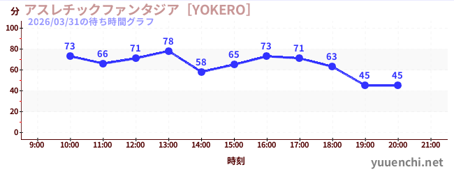 1日前の待ち時間グラフ（アスレチックファンタジア［YOKERO］)