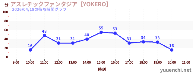 7日前の待ち時間グラフ（アスレチックファンタジア［YOKERO］)