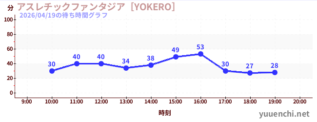 6日前の待ち時間グラフ（アスレチックファンタジア［YOKERO］)