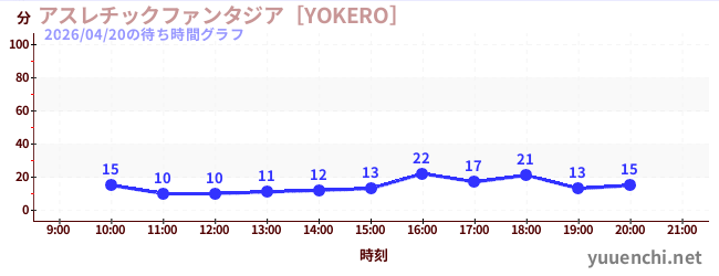 5日前の待ち時間グラフ（アスレチックファンタジア［YOKERO］)