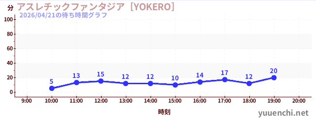 4日前の待ち時間グラフ（アスレチックファンタジア［YOKERO］)
