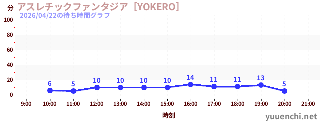 3日前の待ち時間グラフ（アスレチックファンタジア［YOKERO］)