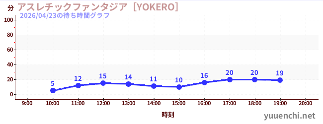 2日前の待ち時間グラフ（アスレチックファンタジア［YOKERO］)