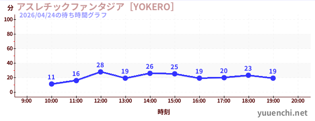1日前の待ち時間グラフ（アスレチックファンタジア［YOKERO］)