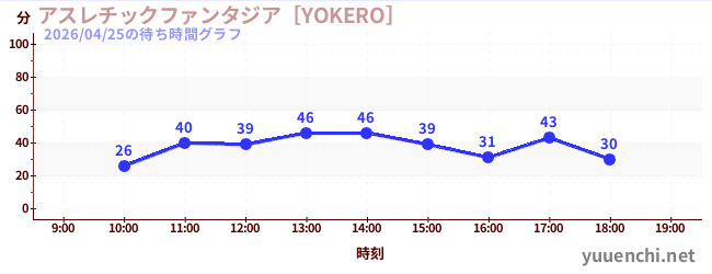今日のこれまでの待ち時間グラフ（アスレチックファンタジア［YOKERO］)