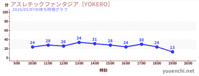 7日前の待ち時間グラフ（アスレチックファンタジア［YOKERO］)