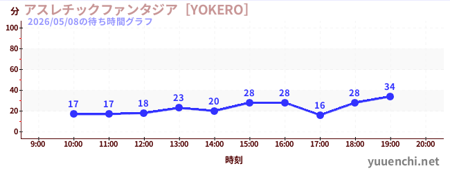 6日前の待ち時間グラフ（アスレチックファンタジア［YOKERO］)