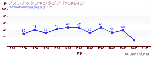 5日前の待ち時間グラフ（アスレチックファンタジア［YOKERO］)