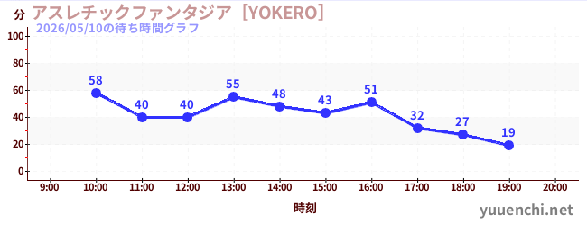 4日前の待ち時間グラフ（アスレチックファンタジア［YOKERO］)