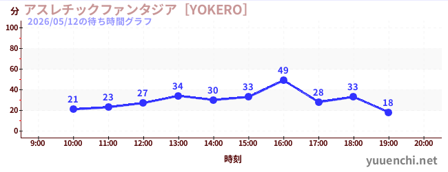 2日前の待ち時間グラフ（アスレチックファンタジア［YOKERO］)