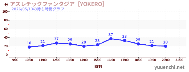 1日前の待ち時間グラフ（アスレチックファンタジア［YOKERO］)