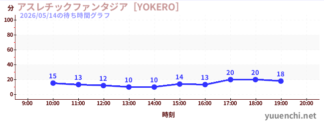 今日のこれまでの待ち時間グラフ（アスレチックファンタジア［YOKERO］)