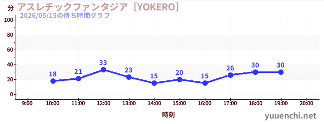 今日のこれまでの待ち時間グラフ（アスレチックファンタジア［YOKERO］)