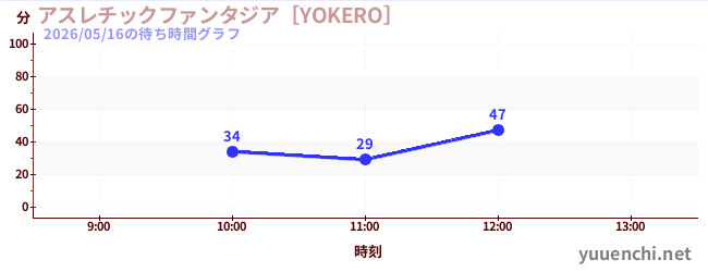 今日のこれまでの待ち時間グラフ（アスレチックファンタジア［YOKERO］)