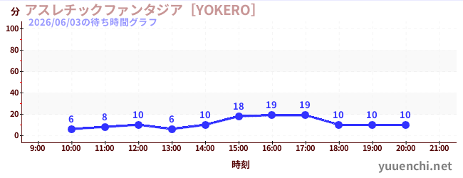 7日前の待ち時間グラフ（アスレチックファンタジア［YOKERO］)
