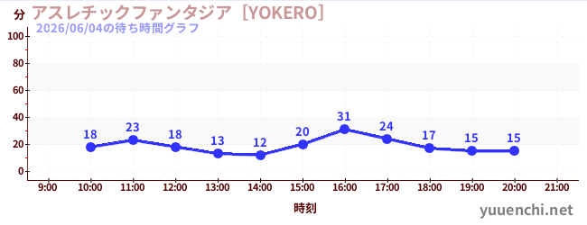 6日前の待ち時間グラフ（アスレチックファンタジア［YOKERO］)