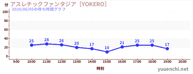 5日前の待ち時間グラフ（アスレチックファンタジア［YOKERO］)