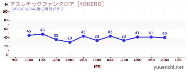 4日前の待ち時間グラフ（アスレチックファンタジア［YOKERO］)