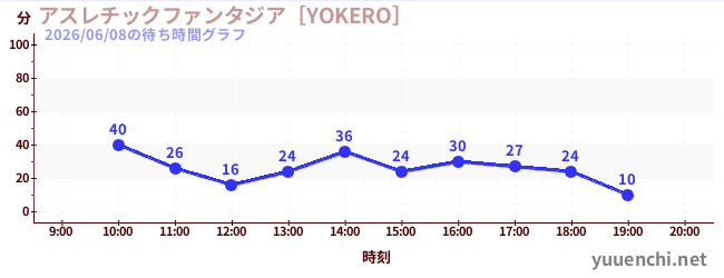 2日前の待ち時間グラフ（アスレチックファンタジア［YOKERO］)