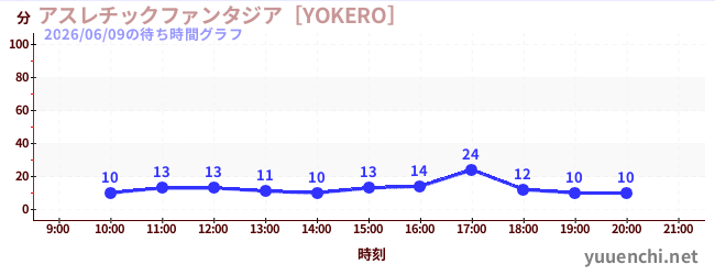1日前の待ち時間グラフ（アスレチックファンタジア［YOKERO］)